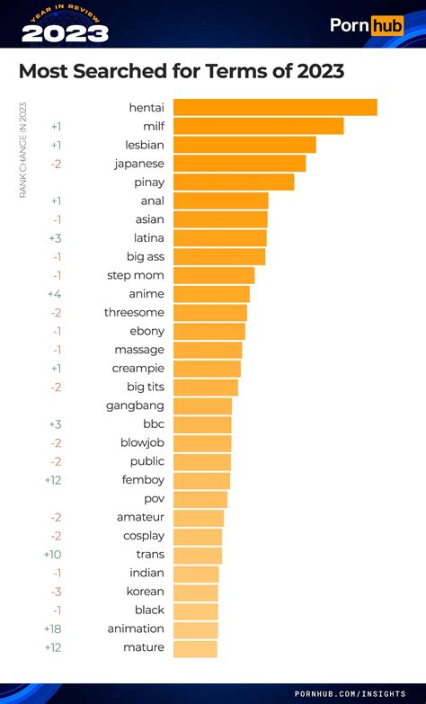 most searched pornstars|The PornHub 2023 Year in Review Is Here